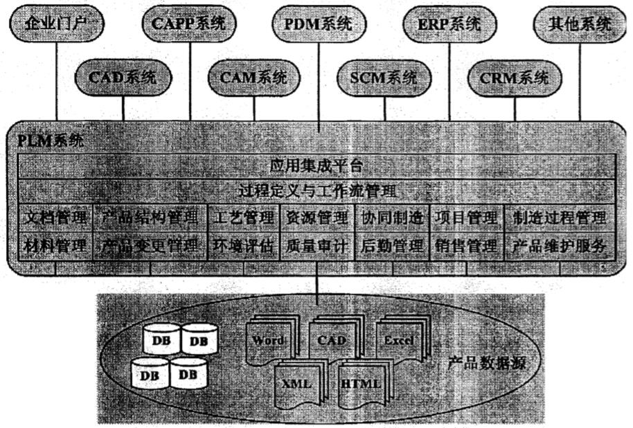 PLM的服装企业系统总体框架