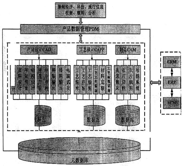 基于PDM的服装企业CAX系统集成框架