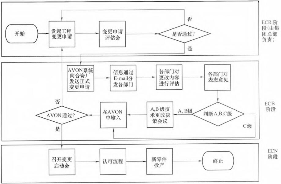 变更管理流程图