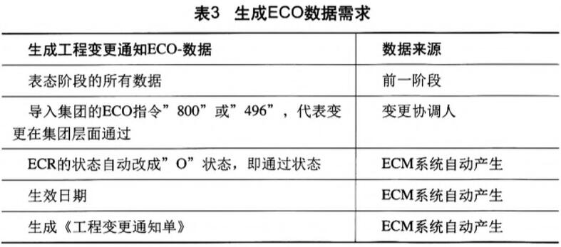 表3 生成ECO数据需求