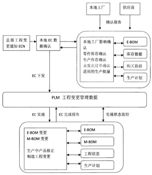 设计变更管理概况