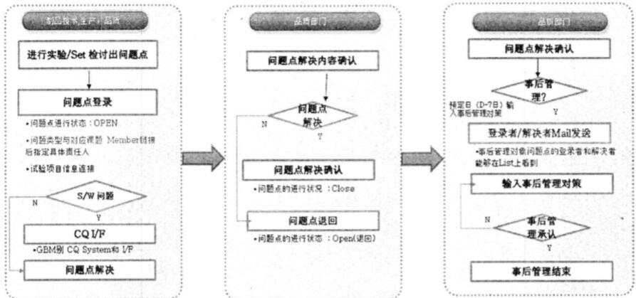 PLM问题点解决流程图