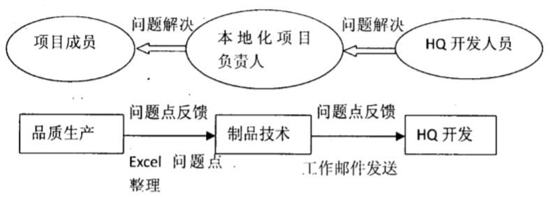 PLM优化前的问题点反馈流程