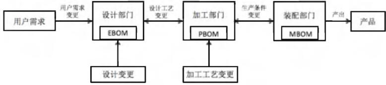 BOM数据的传递与变更管理