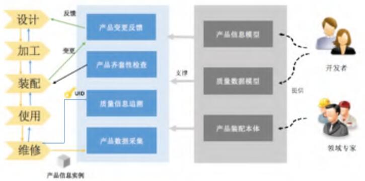 产品生命周期管理应用模式图