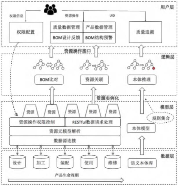 产品生命周期管理框架图