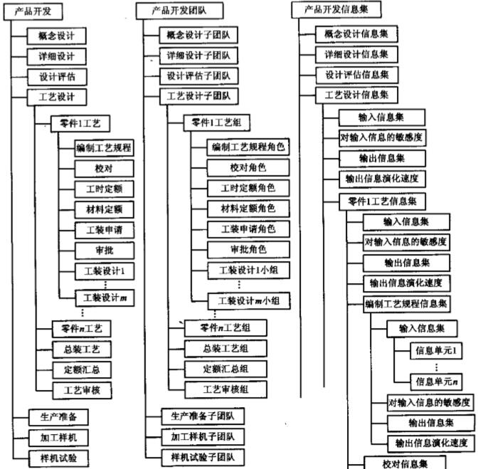 全局计划的WBS、OBS、工作信息结构对应的树形结构