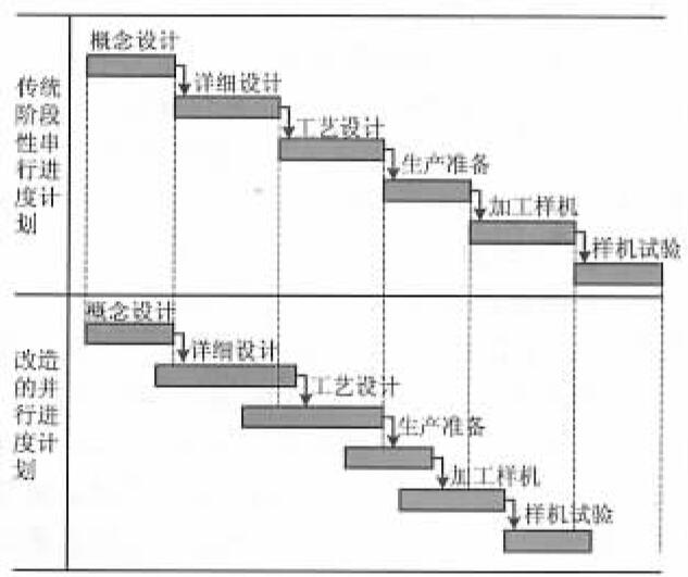 改变原有串行计划引入预发布支持并行协同