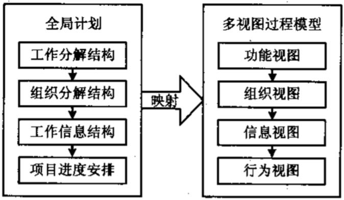 由全局计划到产品开发过程模型各视图的映射