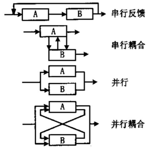 活动间的基本逻辑关系