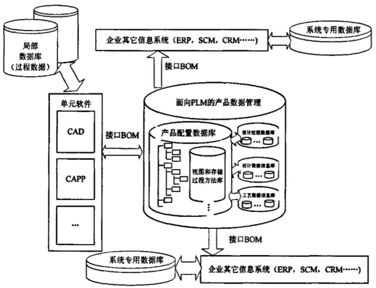 面向PLM的PDM系统整体模型