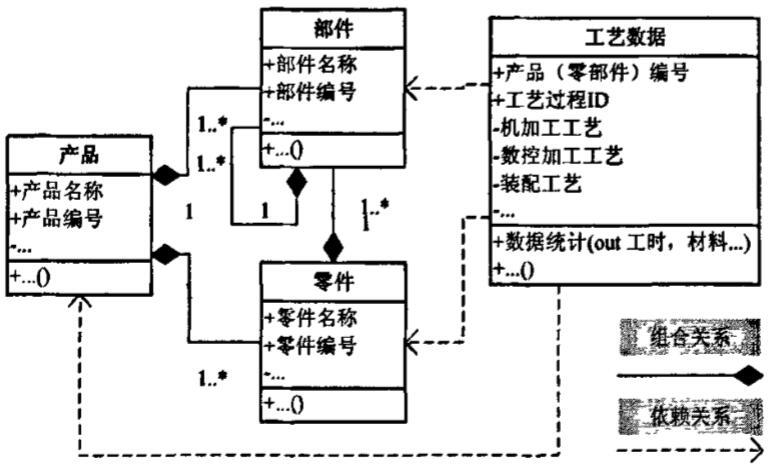 基于产品配置的工艺数据管理类图