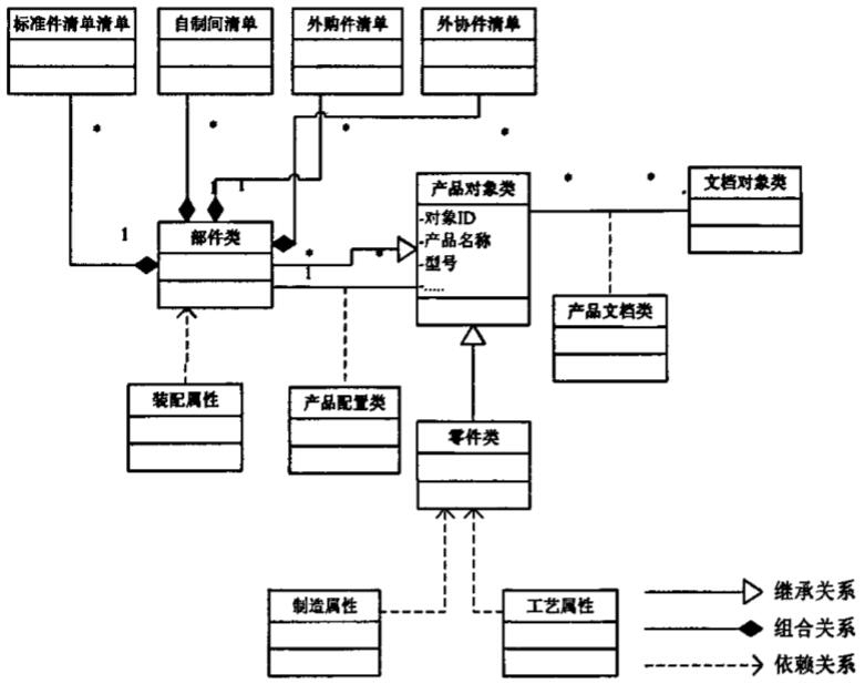 EBOM的UML模型