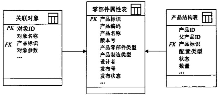 单层BOM的数据库模型