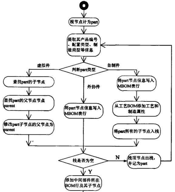 EBOM向MBOM转换的程序流程