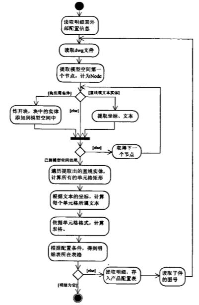 EBOM自动生成流程