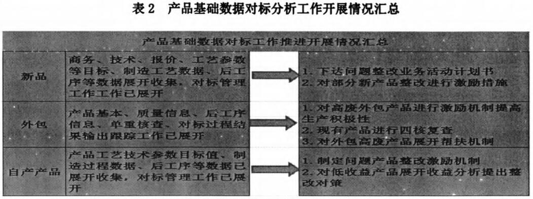 产品基础数据对标分析工作开展情况汇总