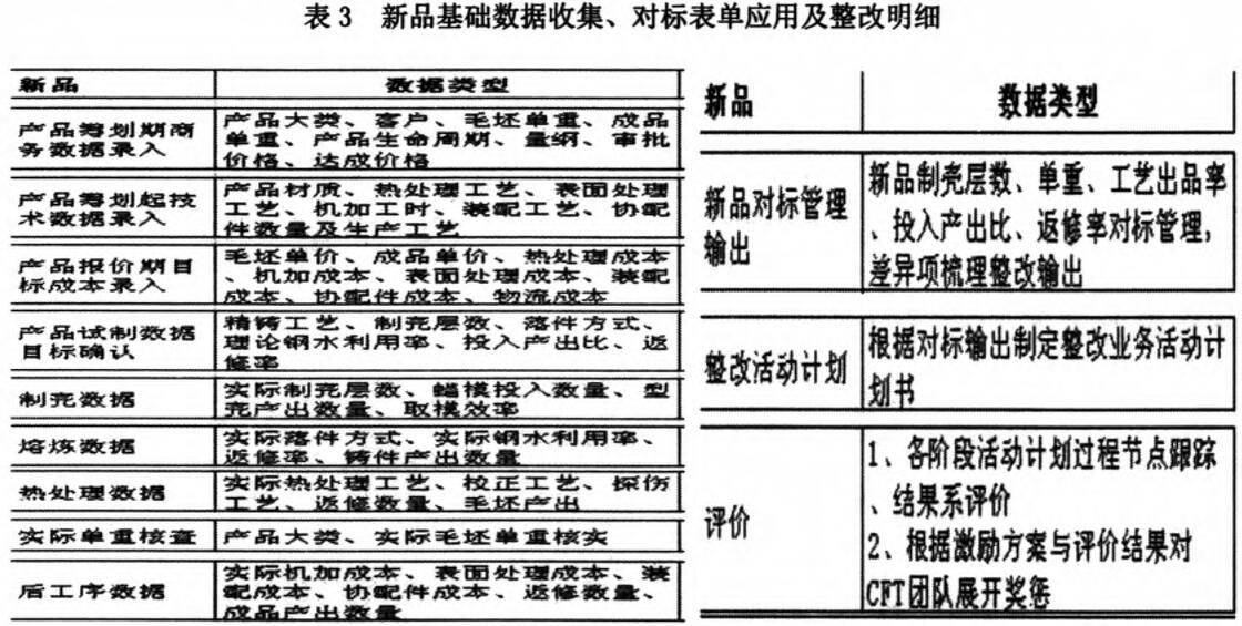 新品基础数据收集、对标表单应用及整改明细