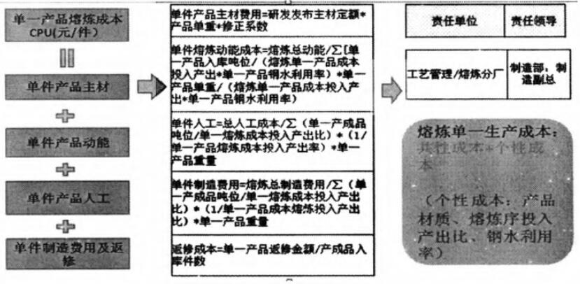 熔炼单元生产成本分摊方法