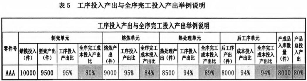 工序投入产出与全序完工投入产出举例说明