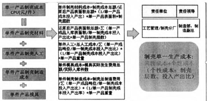 制壳单元成本分摊方法