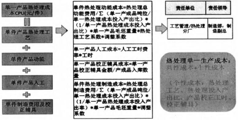 热处理成本分摊