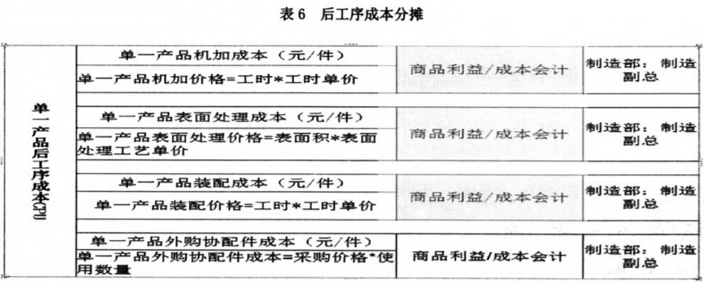 后工序成本分摊