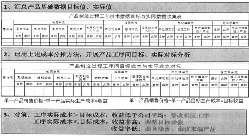 产品收益性分析表单设想及低收益明细确认