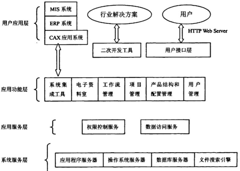 PLM系统体系框架