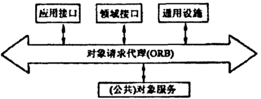 对象管理体系结构0MA