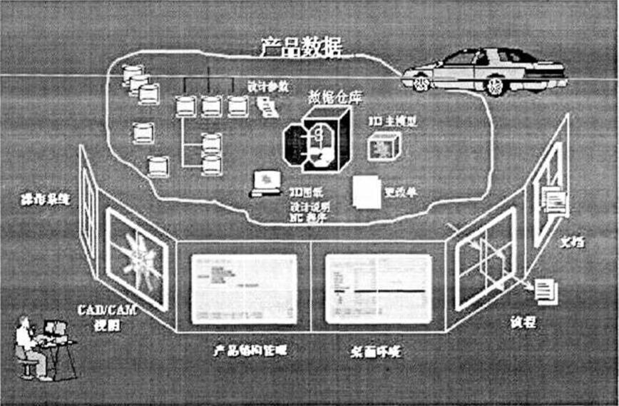 PLM控制下的产品数据