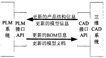 PLM／CAD双向接口