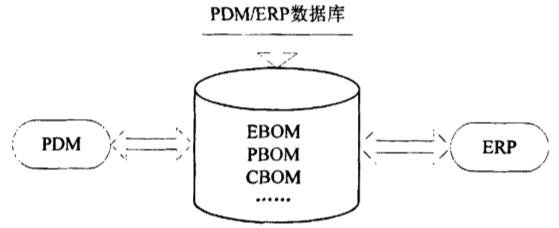 基于数据库同构的直接访问的集成技术