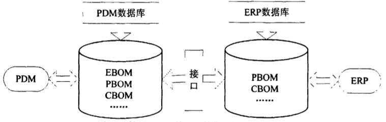 利用API函数调用的集成技术