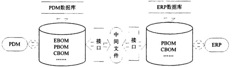 基于中间文件的集成技术