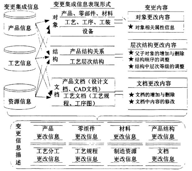 变更集成信息