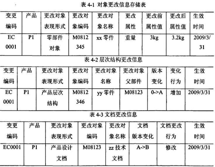 对象更改信息存储表