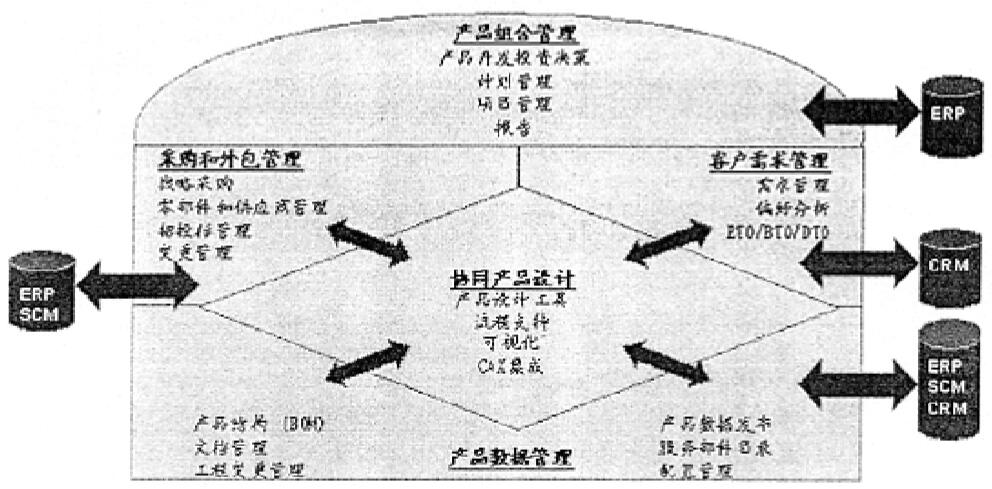 整体性的PLM功能框架