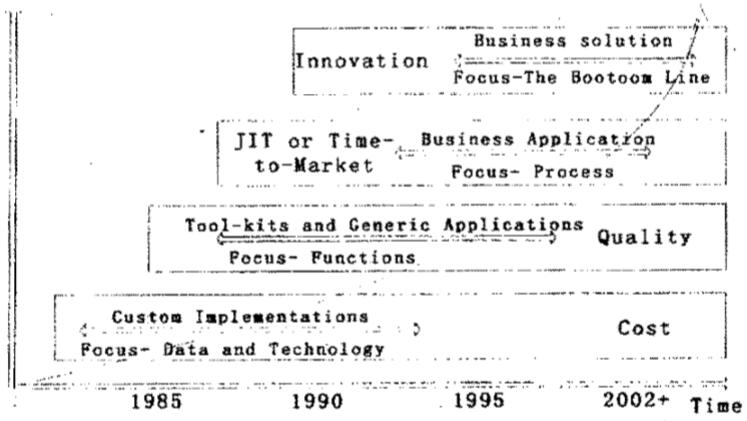 PLM Evolution