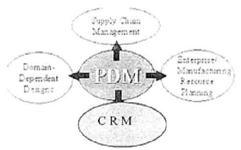 PDM的延展与PLM