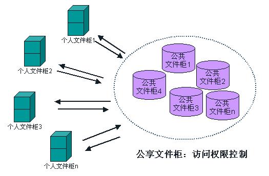 TIPLM系统存储区划分