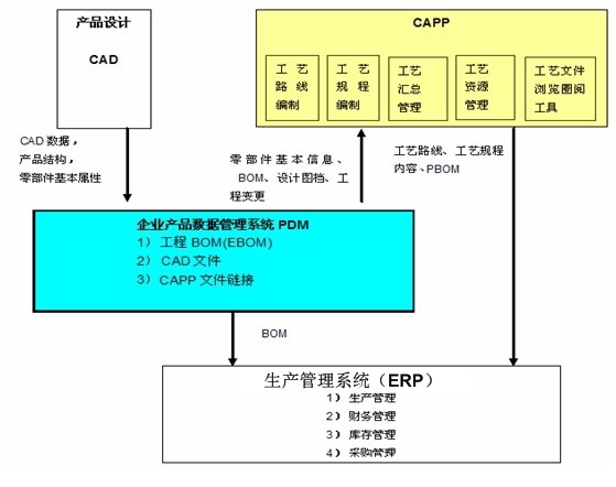 TIPLM与CAPP及ERP系统集成示意