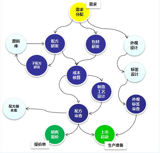 配方管理