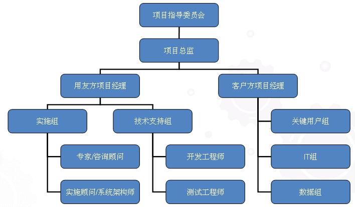 PLM项目实施组织架构图