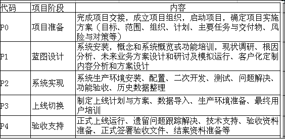 PLM项目实施各阶段主要内容