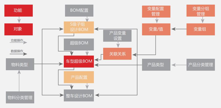 快速订单车型选配业务流程 