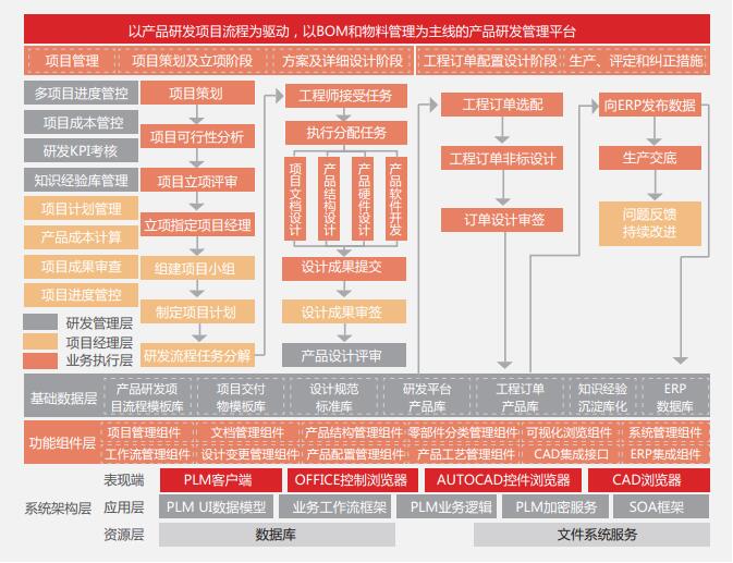 PLM方案架构图