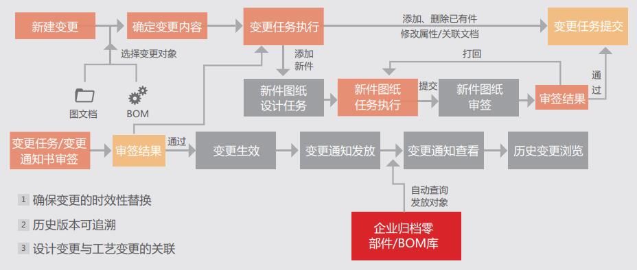 变更管理控制流程