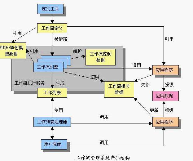 流程定义