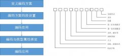 <b>编码管理解决方案</b>